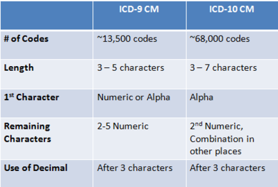 ICD-10 Code Set-2